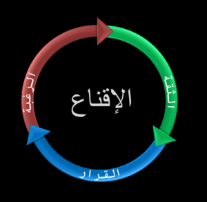 المحاور الثلاثة للإقناع – التسويق السيكولوجي